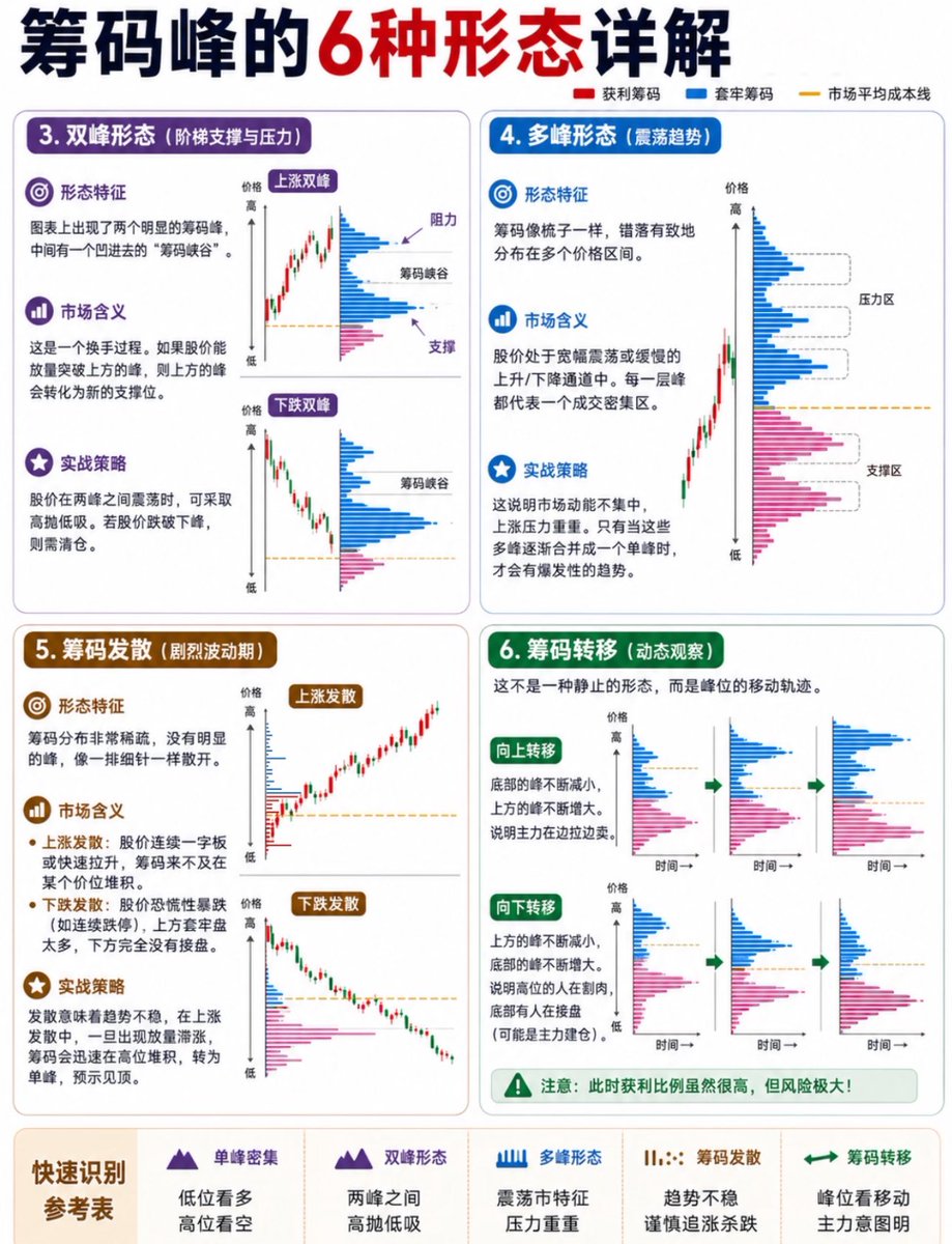 ArchDeng007's tweet photo. 看懂筹码峰，等于看懂主力的底牌

很多人炒股只会看K线，却忽略了筹码这个核心工具。

筹码的本质，就是市场所有人的持仓成本。筹码聚集的山峰，是支撑，也是压力；筹码来回转移，就是主力建仓、洗盘、拉升、出货的全过程。

低位单峰密集，筹码充分交换，放量突破往往是行情启动信号；
高位单峰密集，底部筹码上移，大概率是主力派发的风险信号；
双峰、多峰、筹码发散，对应震荡、分歧、趋势不稳的不同阶段。

重点记住一个核心分辨逻辑：
洗盘，底部筹码峰不动；出货，底部筹码快速萎缩！

⚠️最后提醒：筹码只是估算推演的数据，不是万能指标，一定要结合成交量、K线、基本面综合判��，切忌单一指标盲目操作。
低位密集是机会，高位密集是风险；
下峰不动趋势在，下峰消失大跌来