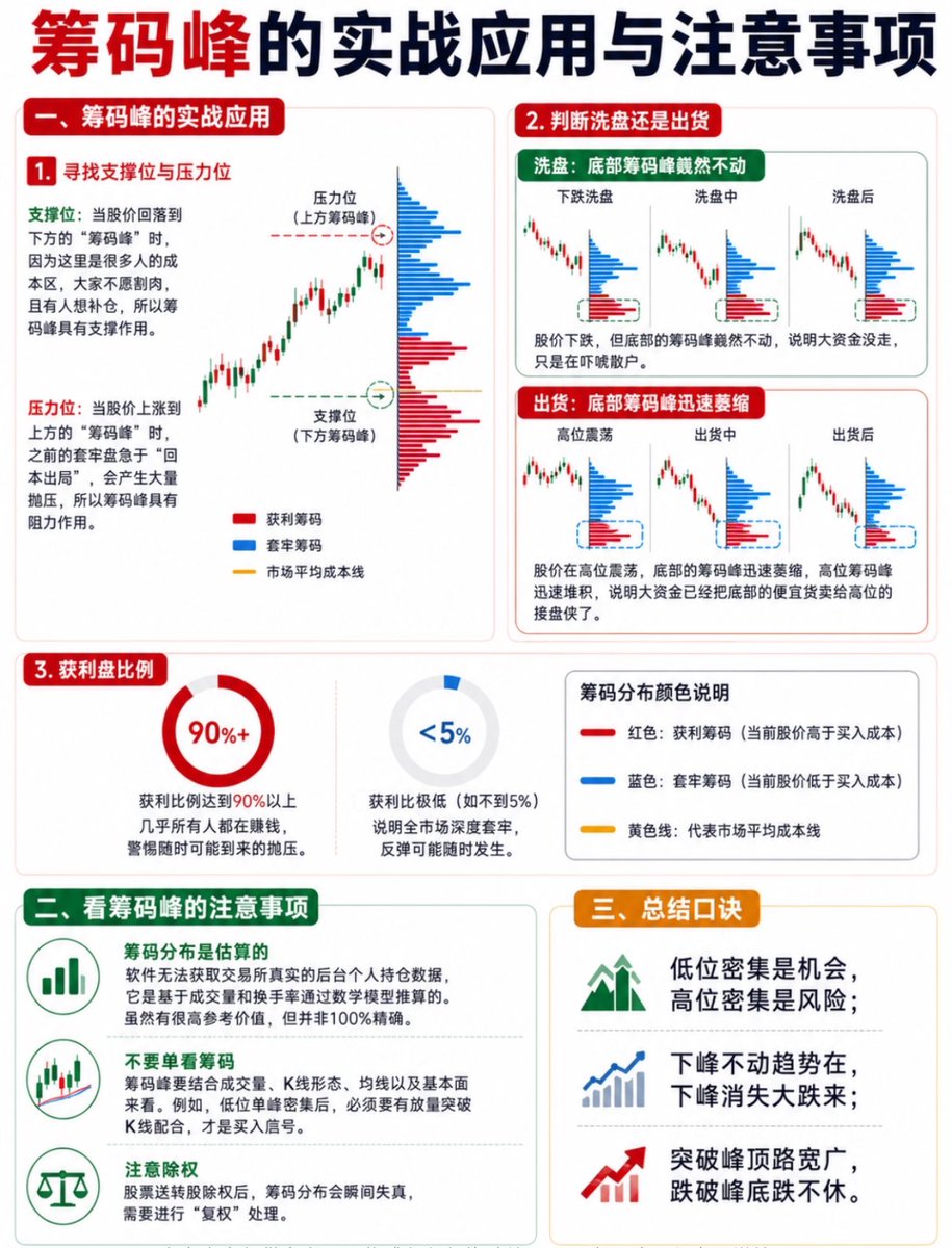 ArchDeng007's tweet photo. 看懂筹码峰，等于看懂主力的底牌

很多人炒股只会看K线，却忽略了筹码这个核心工具。

筹码的本质，就是市场所有人的持仓成本。筹码聚集的山峰，是支撑，也是压力；筹码来回转移，就是主力建仓、洗盘、拉升、出货的全过程。

低位单峰密集，筹码充分交换，放量突破往往是行情启动信号；
高位单峰密集，底部筹码上移，大概率是主力派发的风险信号；
双峰、多峰、筹码发散，对应震荡、分歧、趋势不稳的不同阶段。

重点记住一个核心分辨逻辑：
洗盘，底部筹码峰不动；出货，底部筹码快速萎缩！

⚠️最后提醒：筹码只是估算推演的数据，不是万能指标，一定要结合成交量、K线、基本面综合判��，切忌单一指标盲目操作。
低位密集是机会，高位密集是风险；
下峰不动趋势在，下峰消失大跌来