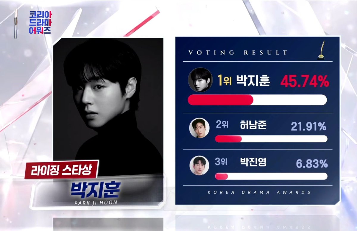 winkandhearts's tweet photo. It's fun seeing Park Jihoon shown so many times in this Awards show!😘😘😘

Congrats on the Rising Star Award &amp; getting nominated for Best Actor (among many amazing actors) &amp; getting his drama nominated for Best Drama too (among all those amazing dramas)! 지훈아 축하해! 🥹🥹🥹 https://t.co/6Cf3t7a4tc