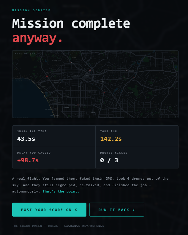 rfvi8352's tweet photo. Hold The Swarm
I jammed their comms, faked their GPS and shot 0 drones out of the sky. Slowed the mission by 98.7s.

It finished anyway. The swarm didn't break.

your turn.
@lagrangedev
https://t.co/BUXTlJzJo4 https://t.co/EPA5FVS0pz