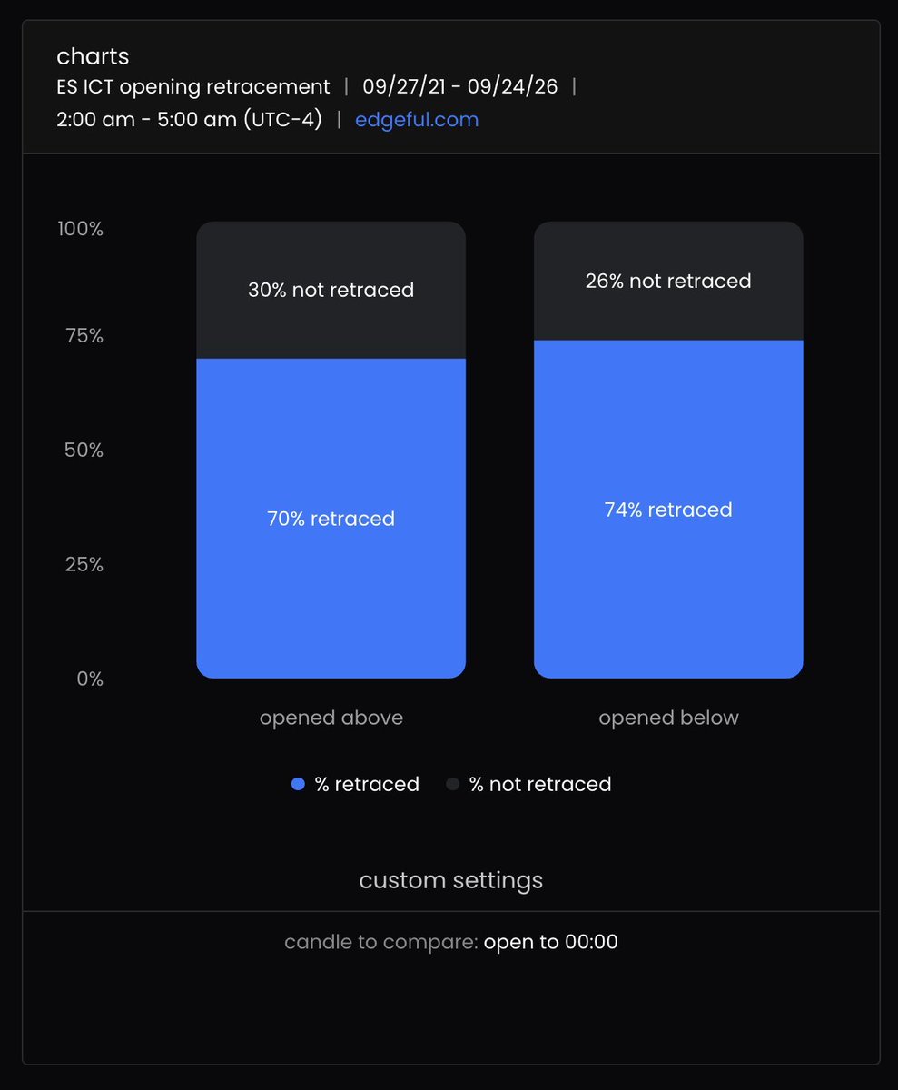 TritonTrades's tweet photo. this stat has a 70% winrate on ES 🤯

mark out the midnight open:
- if London is below midnight > 74% chance it retraces back above
- if London is above midnight > 70% chance it retraces back below

you can use this to determine the bias & a level to take profit

proven by 5 years of historical market data from Edgeful