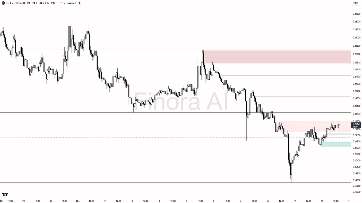 ✨ $ENA liquidity sweep above 0.22133 hints at bullish control despite short-term dips.

- my bias is bullish here: the sweep above 0.22133 on the 15m chart was 