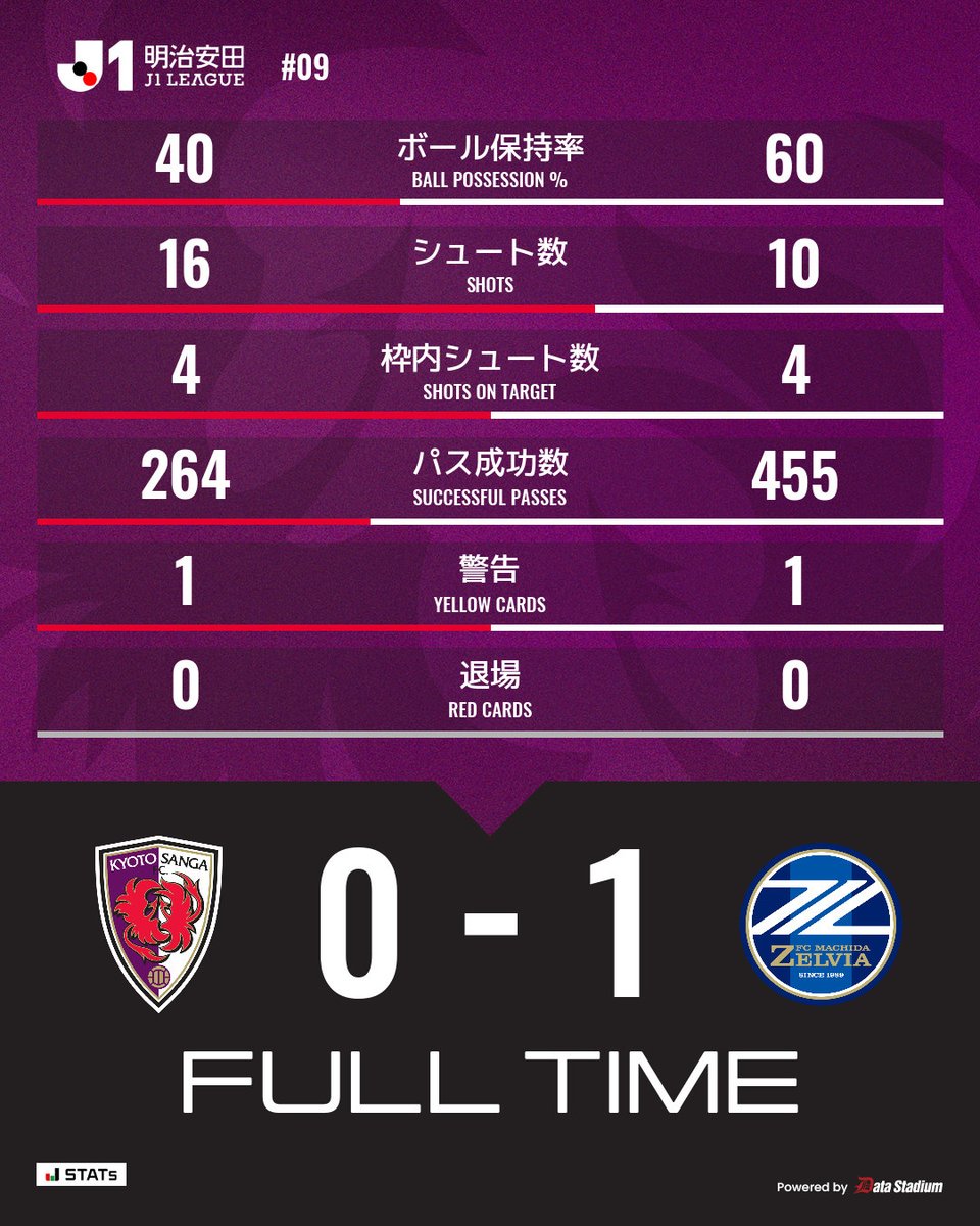 sangafc's tweet photo. ⏰試合終了
京都サンガF.C. 0-1 FC町田ゼルビア

#sanga #京都サンガ https://t.co/R2XO8Y3ony