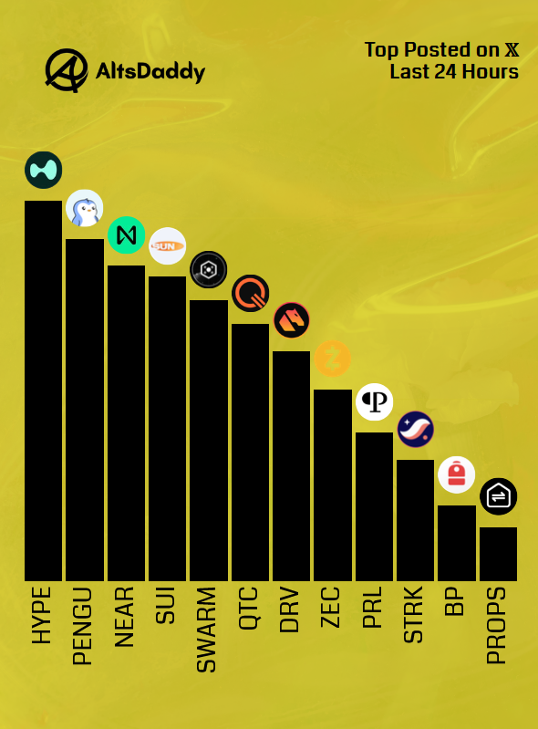 AltsDaddycom's tweet photo. 🎗️ Saturday’s Top Posted #Altcoins 🎗️

1️⃣ $HYPE
2️⃣ $PENGU
3️⃣ $NEAR
4️⃣ $SUI
5️⃣ $SWARM
6️⃣ $QTC
7️⃣ $DRV
8️⃣ $ZEC
9️⃣ $PRL
🔟 $STRK
1️⃣1️⃣ $BP
1️⃣2️⃣ $PROPS

Runner ups: $SOL, $PONS, $ENA, $FET, $BB

#Altseason2026 #Altcoins $DDY https://t.co/yfdBXZRVhS