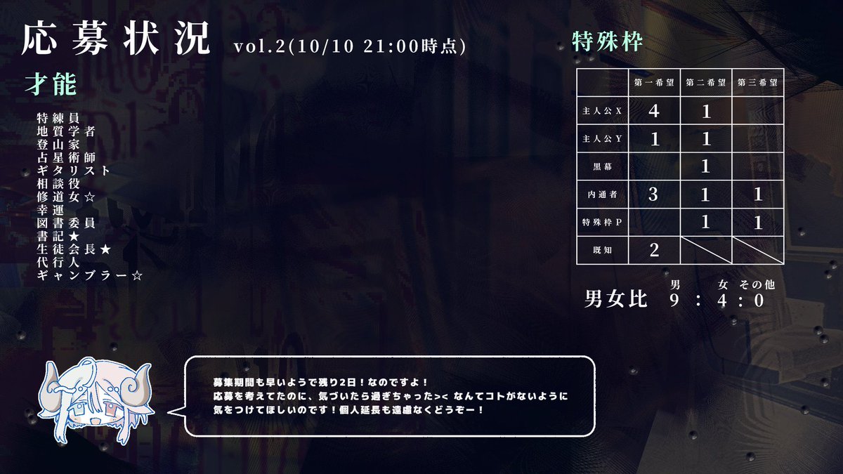 Ronpa_Phobia's tweet photo. ⟡第二回応募状況⟡

画像の通り、特殊枠希望に一部偏りがみられます。ご応募の際の参考にしてください。
引き続きご応募お待ちしております。

※応募状況の更新に伴い、前回の応募状況は削除しており��す。 https://t.co/GdM2yyNCWv