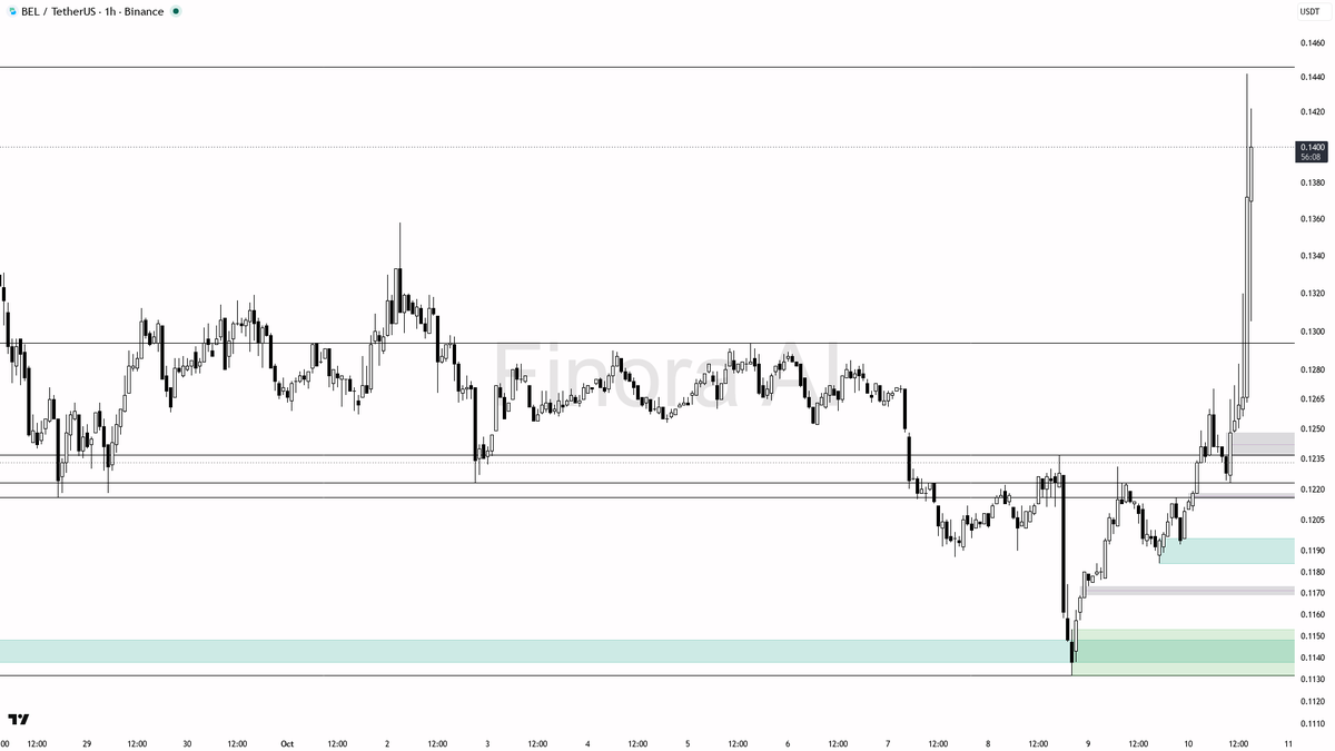 OI $2.0M (+30.6% 24h) · funding +0.0100% · taker 0.97×

Trap or opportunity? Ask Finora AI → link in bio 🔗
 [📷](https://pbs.twimg.com/media/HURJdkMWEAAyCpU.pn