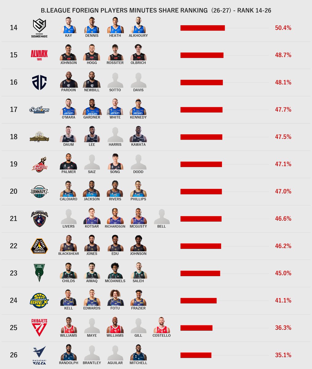 Hoop_Stats_Lab's tweet photo. 10/10(土)時点で各チームの出場時間の内、
外国籍、帰化・アジア枠の選手が占める割合のリストです。
 #Bリーグ https://t.co/vmQt8sagRI