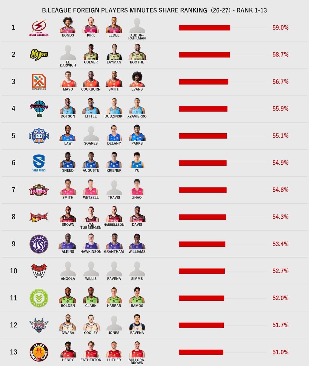 Hoop_Stats_Lab's tweet photo. 10/10(土)時点で各チームの出場時間の内、
外国籍、帰化・アジア枠の選手が占める割合のリストです。
 #Bリーグ https://t.co/vmQt8sagRI