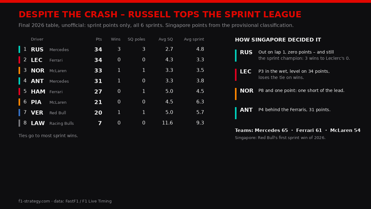F1strategycom's tweet photo. Despite the crash – Russell tops the 2026 Sprint League.

Final table after Singapore.

Russell crashed out on lap 1 in the Singapore rain, scored nothing, and still takes the unofficial sprint title: 34 points, level with Leclerc, decided on wins – three to none.

Leclerc's P3 behind the Ferrari team-mate was enough to tie, not to pass. Norris finished P8 for one point, one short of the lead. Antonelli P4, 31 points.

Six sprints, four different winners. Russell three, Norris, Antonelli and Verstappen one each – Red Bull's first of the year, in the wet, from pole.

Only the Norris–Piastri contact on the last lap could still move a point; it does not change the top of the table.

#F1 #SingaporeGP #F1Sprint #GR63
