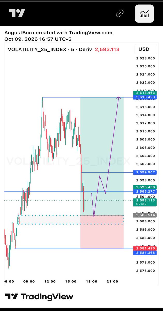 BlueCashFx's tweet photo. Vix 25 complete ✅ https://t.co/XyHNCS0OnS