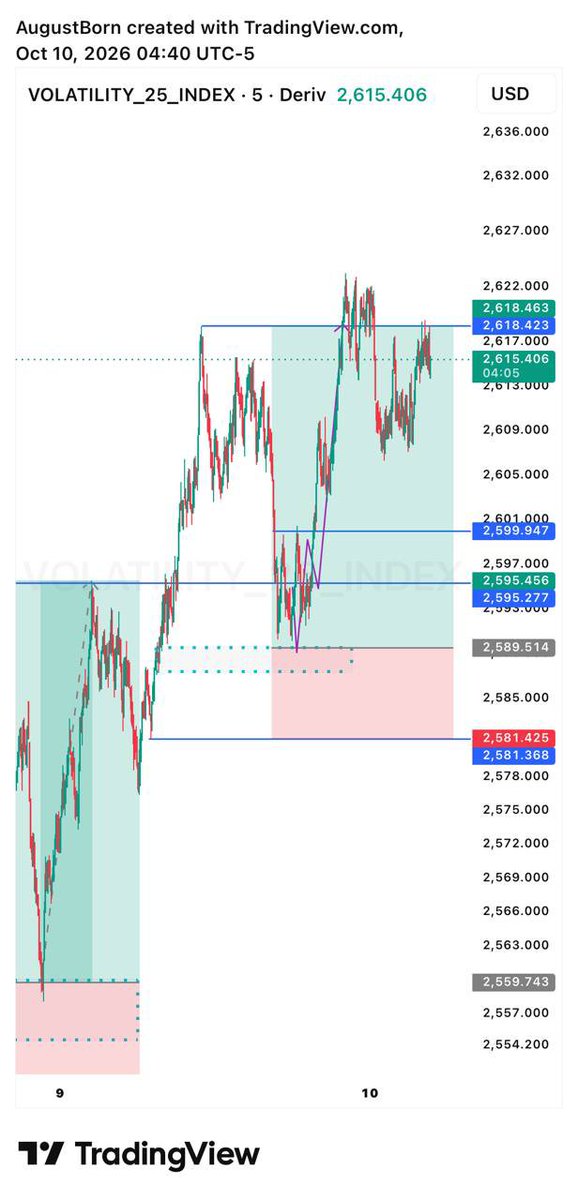 BlueCashFx's tweet photo. Vix 25 complete ✅ https://t.co/XyHNCS0OnS