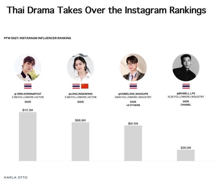 Minebaejuu's tweet photo. SOV
อันดับ 1 หลิงหลิงคอง
อันดับ 2 ออม กรณ์นภัส

EMV
อันดับ 1 ออม กรณ์นภัส
อันดับ 2 หลิงหลิงคอง

ไปด้วยกันไปได้ไกล ไปต่อๆ มาก พี่ฟินว่ะน้อง สถานีต่อไป MIV เน้ค MIV
#LingOrmDiorSummer27 https://t.co/cDntjNFdot