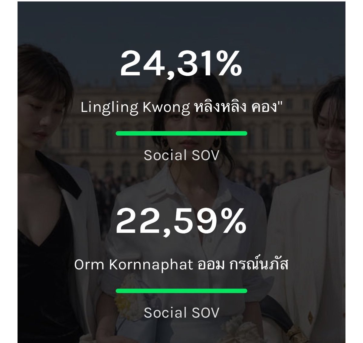 Minebaejuu's tweet photo. SOV
อันดับ 1 หลิงหลิงคอง
อันดับ 2 ออม กรณ์นภัส

EMV
อันดับ 1 ออม กรณ์นภัส
อันดับ 2 หลิงหลิงคอง

ไปด้วยกันไปได้ไกล ไปต่อๆ มาก พี่ฟินว่ะน้อง สถานีต่อไป MIV เน้ค MIV
#LingOrmDiorSummer27 https://t.co/cDntjNFdot