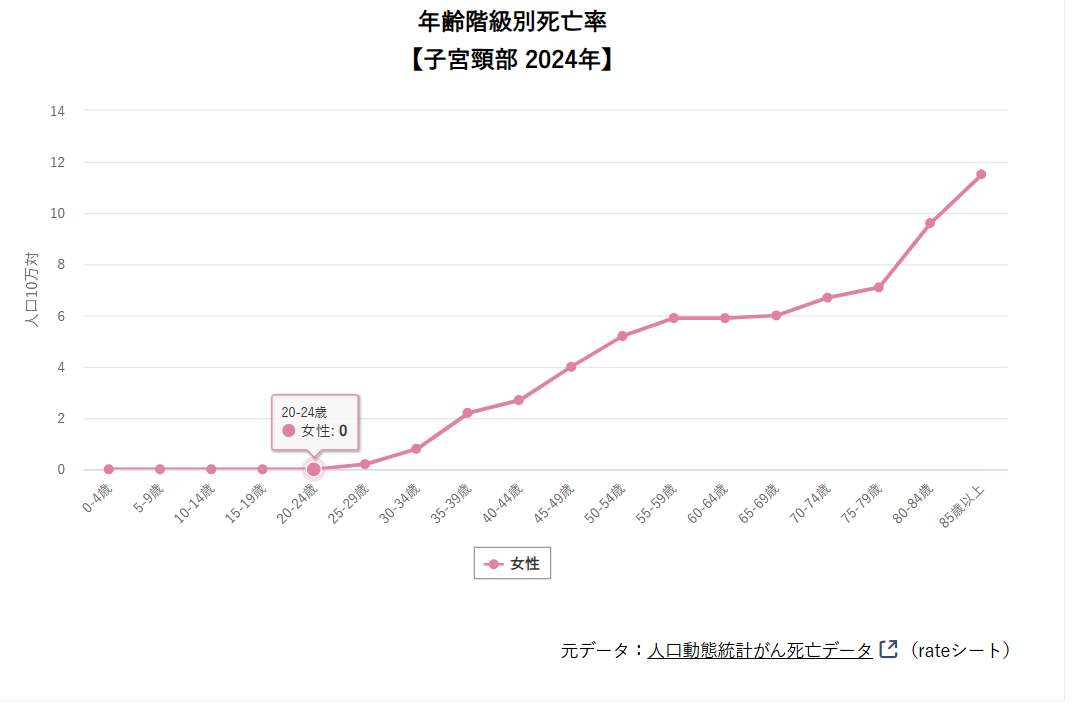 diet_safari's tweet photo. ＞2020〜2024年に20〜24歳だった最も若いグループは
5年間に子宮頸がんで死亡した人がゼロだった。予測ではこの間に23人が死亡していたはずなので、死亡率が100%低下したことになる。

😩😩😩😩😩
何シレッとめちゃくちゃな事書いてんだ
日本では20〜24歳の死亡は元々ゼロだ
23人死亡の予測って、イングランドはどうなってんのｗ