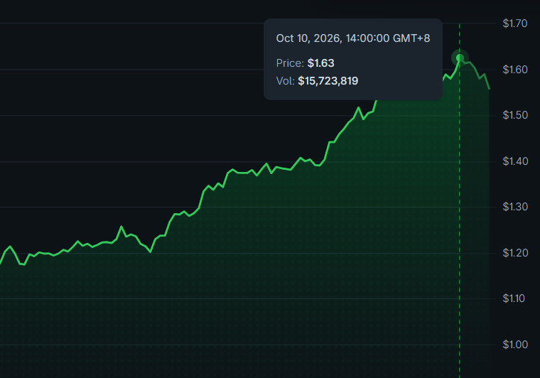 AltsDaddycom's tweet photo. $BTW build that awesome momentum for awesome gains https://t.co/gNfmDM5J9Z