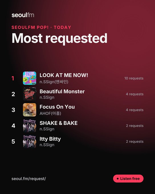 A 'Most requested' chart from seoulfm POP! - TODAY, ranking songs: 1. 'LOOK AT ME NOW!' by n.SSign (엔싸인) with 10 requests, 2. 'Beautiful Monster' by n.SSign with 4 requests, 3. 'Focus On You' by AHOF (아홉) with 4 requests, 4. 'SHAKE & BAKE' by n.SSign with 2 requests, 5. 'Itty Bitty' by n.SSign with 2 requests, with a 'Listen free' button and URL seoul.fm/request/.