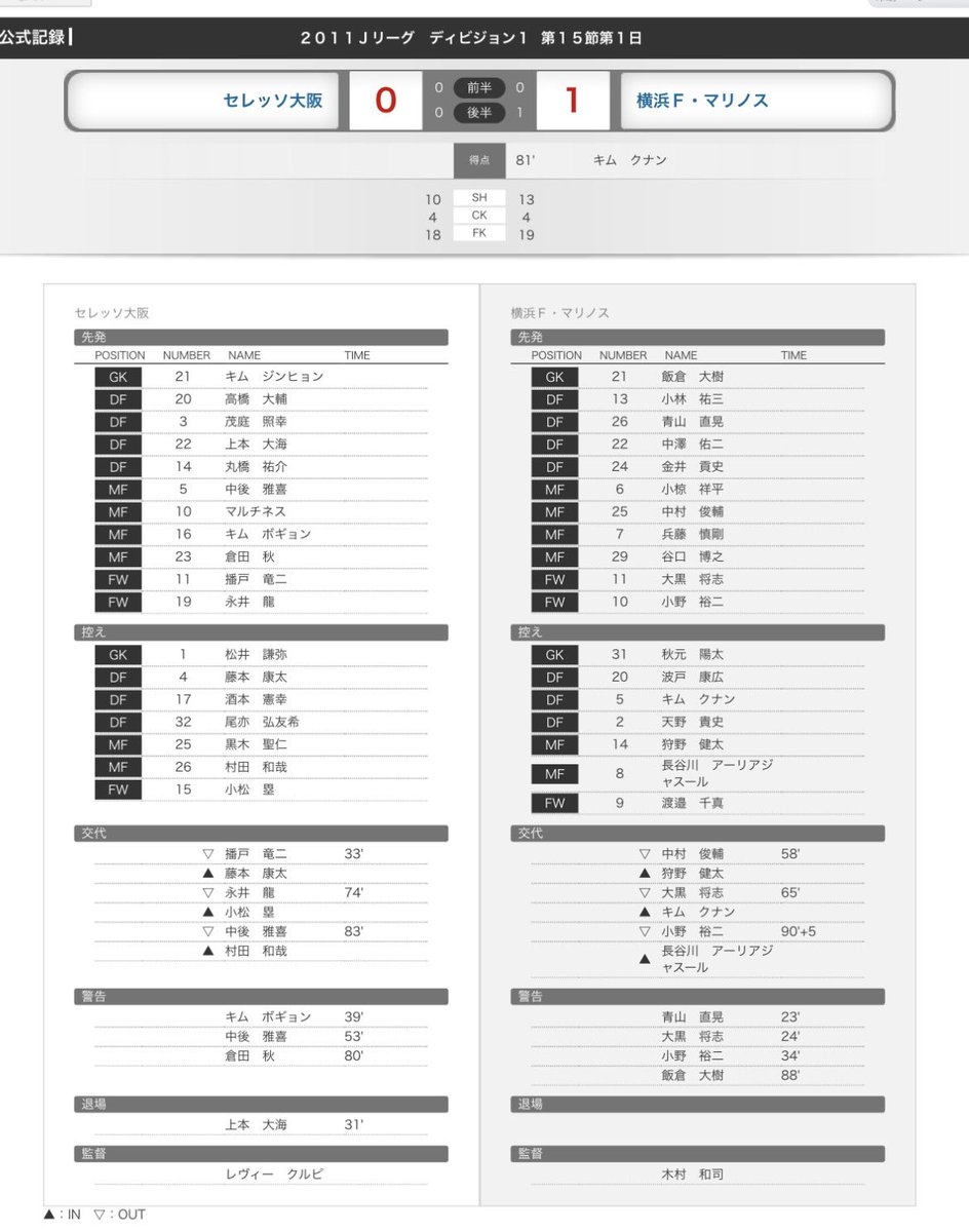 j55301277's tweet photo. 最後にセレッソにアウェイで勝った試合調べたら飯倉さん出ててえぐい
なんで15年後もスタメンやってんの？ https://t.co/SaCw8mPAFk