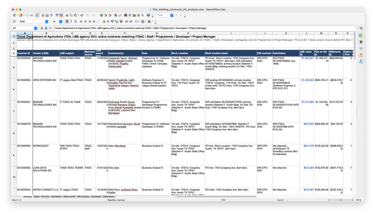 ITContractorsUS's tweet photo. 21 of the 28 current active ITSAC contracts at the Texas Department Of Agriculture went to Indians.

@TexasDeptofAg 

SaarAI does not lie... https://t.co/ZMo7DfV2jd