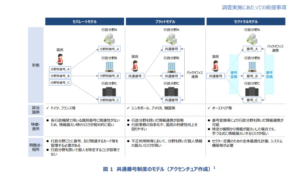 milmilk6's tweet photo. 国民共通ID制度（日本のマイナンバー制度）における「フラットモデル」は、サイバー攻撃に対して極めて脆弱だとされています。
日本は、このモデルを採用しています。

このモデルを採用している国には、アメリカ、エストニア、韓国、シンガポール、スウェーデンなどがあり、これらの国では、なりすましによる被害も深刻化しています。

数年前、マイナンバーに関する諮問会議の議事録を読んでいたとき、ある委員のこんな発言が目に留まりました。

「日本はセントラルというか、セクトラルというか、独特のモデルを採用していましたよね。
それが今、フラットモデルに近づい��きている」

当初の日本は、セントラル型とセクトラル型の要素を併せ持つ独自のモデルを採用していたようですが、現在は、情報漏洩やなりすまし被害のリスクが高いとされるフラットモデルへと移行しつつあるようです。

しかも、日本では国民共通IDであるマイナンバーと健康保険証を紐付けていますが、これは "G7では日本だけ" です。

制度開始当初、利用範囲は「税・社会保障・災害対策」の3分野に限定されていました。
ところが、いつの間にか「利用範囲の限定」というタガが外れ、証券口座、企業による源泉徴収手続き、健康保険証との一体化、公金受取口座の登録など、利用範囲は拡大の一途をたどっています。

さらに財界は政府に対し、国民のすべての銀行口座との紐付けや、クレジット機能を持たせることまで提言しています。

情報漏洩を完全に防ぐことはできません。

だからこそ、万が一情報が漏洩した場合にも、被害が広範囲に及ばないような制度設計にすべきではないのでしょうか？

海外からのサイバー攻撃が急増し、前年比で約73％も増加している日本。
そんな状況にもかかわらず、あえてリスクの高いフラットモデルへと突き進む日本政府に対して、もは��不信感しかありません。
https://t.co/NZVa2prgmJ