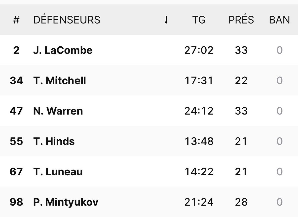 StDenisSports's tweet photo. Le temps de jeu de Noah Warren augmente match après match. Plus de 24 minutes hier sur la 1re paire défensive avec Jackson Lacombe. Un sommet pour lui évidemment. #Ducks #LNH https://t.co/PE5km4TBAb