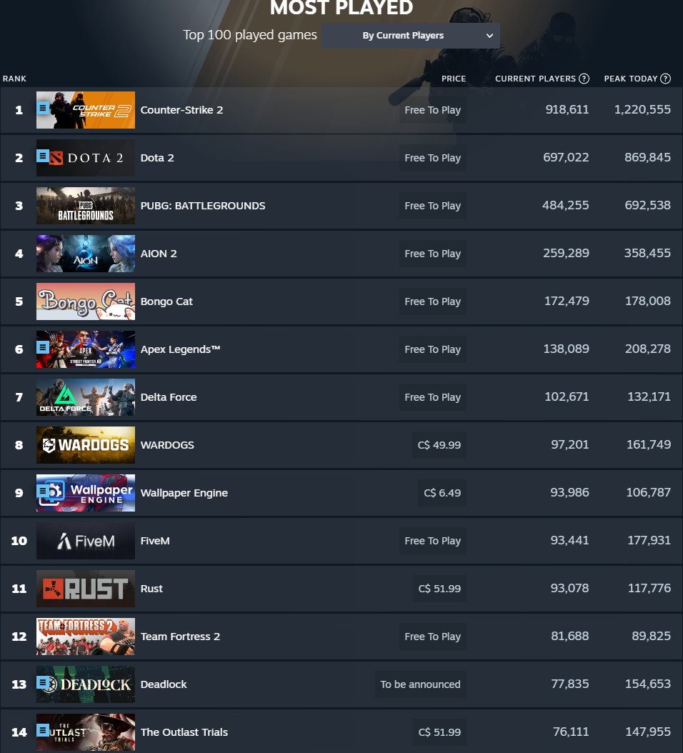 TipsyTriggers's tweet photo. Okay, Red Barrels! We see you sitting 14th out of the Top 100 Most Played Games on Steam! https://t.co/2KMzV4zZij