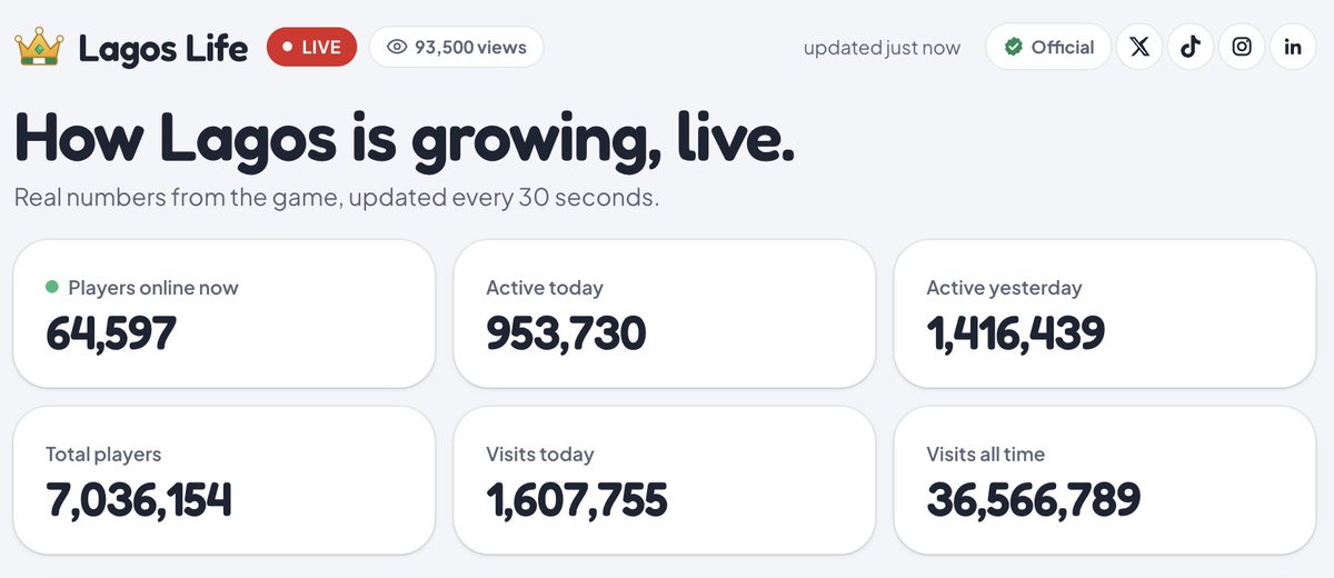 Shalom_HeyEliy's tweet photo. 🚨 7 MILLION PLAYERS. IN 10 DAYS. 😭🇳🇬👑

GUYS!!! Lagos Life has officially crossed 7,000,000 players!!!

Over 1.4 MILLION active yesterday.
Over 36.5 MILLION visits.

64,000+ people playing at the same time right now!
You’re playing, inviting your friends and making this world your own.

LOOK WHAT WE’RE BUILDING TOGETHER! 🥹❤️

7M down. 10M, WE’RE COMING!!! 🔥👑