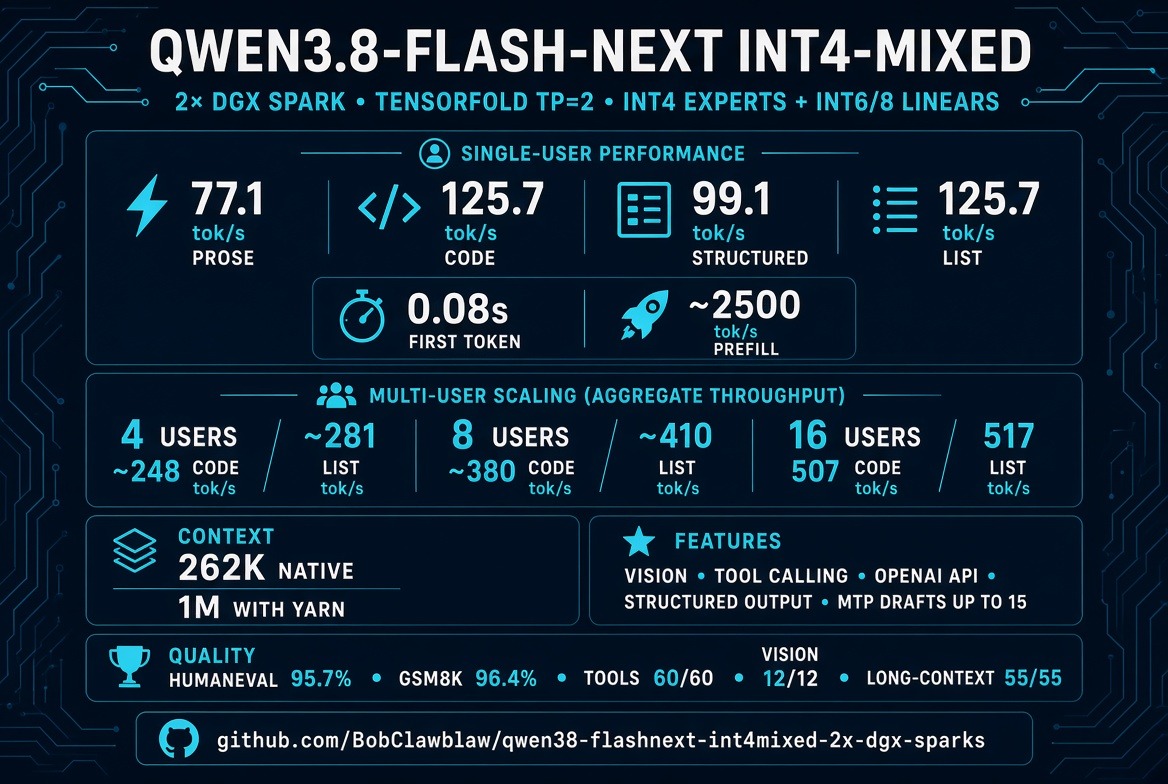 BobClawblaw's tweet photo. I did some cooking. Then when I was finished cooking, I cooked for another day.

Hope this is useful to some human, somewhere.

Qwen3.8-Flash-Next INT4-Mixed on 2× DGX Spark

Single-user: 77 tok/s prose · 126 tok/s code
16 users: 517 tok/s peak
1M context · Vision · Tools · OpenAI API  Clean-room TensorFold TP=2 recipe. High quality (95.7% HumanEval, 96.4% GSM8K).

https://t.co/8tFfGhxT4J