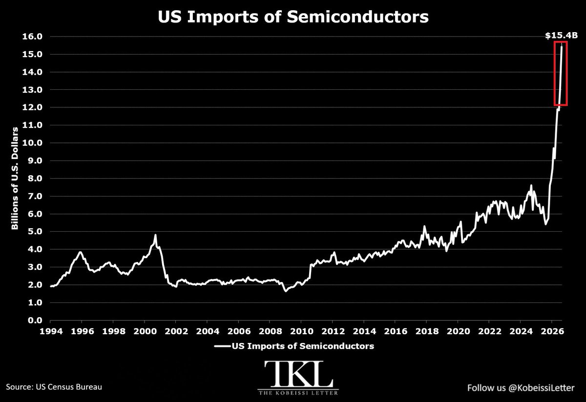 KobeissiLetter's tweet photo. BREAKING: US imports of semiconductors surged +$2.4 billion in August, to a record $15.4 billion.

This marks their largest monthly increase on record.

Over the last 5 months, US imports of semiconductors have risen +$6.3 billion, or +69%.

YoY, this figure soared +$10.0 billion, or +185%, its largest annual increase in history.

By comparison, during the recovery from the 2008 Financial Crisis, the biggest YoY increase was +69% in January 2011, or +$1.4 billion.

US semiconductor demand is exploding.