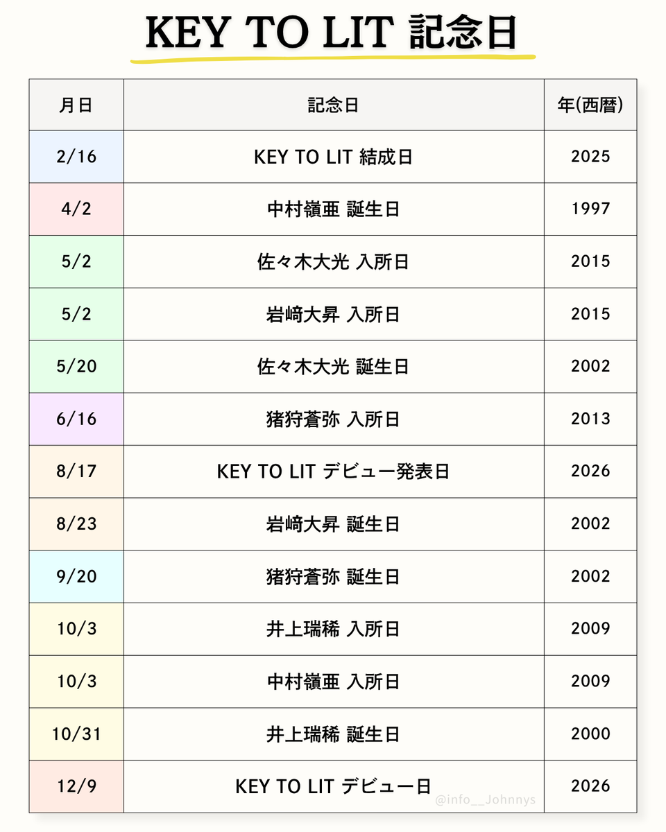 info__Johnnys's tweet photo. 【KEY TO LIT 記念日】

2/16 KEY TO LIT 結成日
4/2 中村嶺亜 誕生日
5/2 佐々木＆岩﨑 入所日
5/20 佐々木大光 誕生日
6/16 猪狩蒼弥 入所日
8/17 KEY TO LIT デビュー発表日
8/23 岩﨑大昇 誕生日
9/20 猪狩蒼弥 誕生日
10/3 井上＆中村 入所日
10/31 井上瑞稀 誕生日
12/9 KEY TO LIT デビュー日

#KEYTOLIT #キテレツCDデビュー