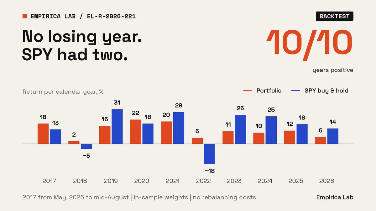 EmpiricaLab's tweet photo. Calendar years: 10 of 10 positive. SPY lost in 2018 and 2022.

The price: it trailed SPY in six of those ten years. 13.3% CAGR vs 15.3% for SPY.

Weights are fit in-sample, no rebalancing costs.

Weights and code for every strategy: https://t.co/Gf3CcL2160 https://t.co/R8nvYMF8fn