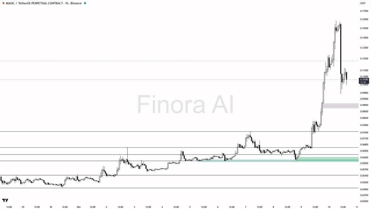 Finora_EN's tweet photo. hey! here's my take on $MAGIC #MAGICUSDT.P 1h for you π
- my bias is bullish here as the 1h, daily, and weekly structures are all bullish, but Iβd want to see confirmation since BTC is bearish and volume is low
- price just bounced from a retracement after a strong rally and is sitting above key demand at 0.08751, with multiple fair value gaps below that could attract a sweep before any real push higher
- Iβm watching for a reaction in the 0.08751β0.09727 zone (ideally a sweep below 0.09727 but reclaim above with a strong bullish engulfing or a lower timeframe market structure shift)
- if confirmed, first targets are 0.14605 (FVG fill), then 0.15757 (recent supply), and possibly a run to the prior high at 0.16369
- if price fails to hold above 0.09727 on a closing basis, that flips structure bearish and invalidates the setupβprotection should be placed beyond this level
- this is a counter-trend move against BTC, so Iβd demand a clear reversal signal before entering
not investment advice, educational report only
π Flow: OI $16.2M (+151.9% 24h) Β· funding -0.4769% Β· taker 0.99Γ
π Want the full detailed breakdown of MAGICUSDT.P 1h β every level, entry and target?
One tap, free on Telegram β https://t.co/KIZnVjG0Hp