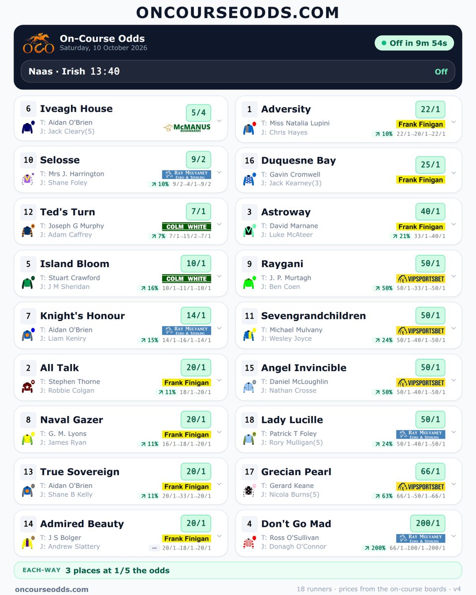 Oncourseodds's tweet photo. The 13:40 at Naas is coming up — here's the view from the ring 👇 Scan the QR code for the best on-course prices. @mcmanusbookie #MulvaneyBookmaker @bookieboy123 @inpbaoc #NaasRaces #HorseRacing #IrishRacing https://t.co/QR1pWyXkjv