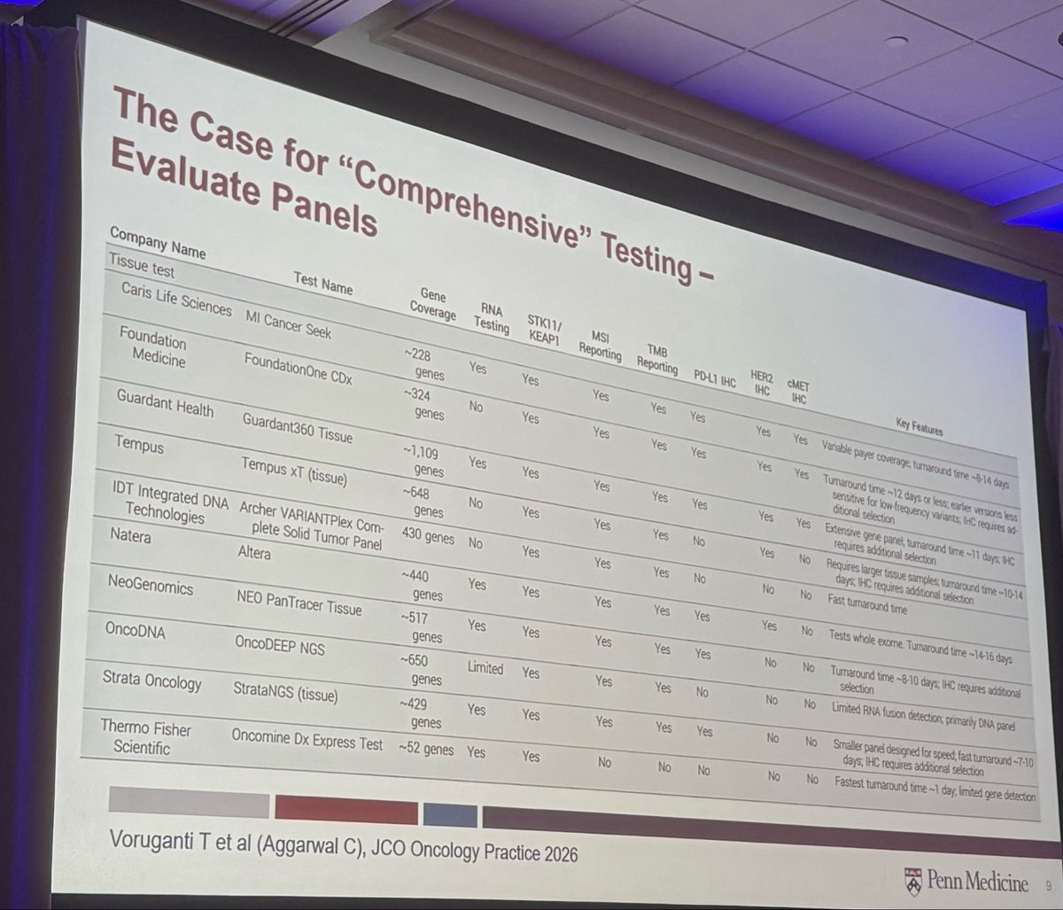 Alfdoc2's tweet photo. Great point by . @CharuAggarwalMD ! 👏
Not all comprehensive genomic tests are created equal. Different assays, different coverage, different results, with real implications for biomarker detection, patient selection and ultimately treatment decisions.
The test you choose matters! @StephenVLiu @Joshua_Reuss #DCLungCancer2026
