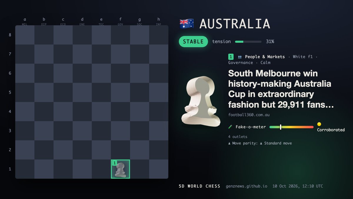 5DWorlds's tweet photo. 🇦🇺 AUSTRALIA · 🟢 Stable · tension 31%

👥 ⚪ f1 · Governance · Calm
South Melbourne win history-making Australia Cup in extraordinary fashion but 29,911 fans made this final about something bigger
🧪 Fake-o-meter: 🟡 Corroborated — 4 outlets
♟ Move parity: ♟ Standard move
🔗 https://t.co/UEd41EJMVb

📊 Board: 🟢 Stable · tension 31% · 60 moves in 6h · hottest: Governance
▶ Replay the board https://t.co/AqPFNnEZJ2
#Australia #Geopolitics