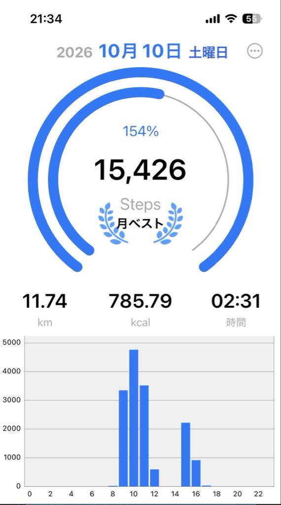 KAX5m2CT2F5524d's tweet photo. 2026年10月10日
体重75.6kg

【朝食たんぱく質改善してます】
朝食→サラダチキンとソーセージ
たんぱく質15.5g+7g=22.5g

有言実行！今日は歩いた！
明日は町内会の日帰りバス旅行で、たくさん食べる日🍖

#ダイエット垢
#ダイエット垢さんと繋がりたい
#ダイエット仲間募集中 https://t.co/vbAmquD6OK