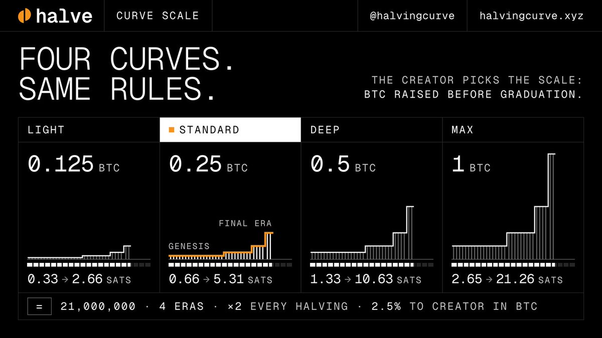 halvingcurve's tweet photo. Four curves. Same rules.

The creator picks the scale: how much BTC the curve raises before graduation. Light 0.125, Standard 0.25, Deep 0.5, Max 1.

The scale moves the price. The rules stay: 21,000,000 supply, four eras, ×2 at each halving, 2.5% to the creator in BTC. https://t.co/mev5uv5lXa