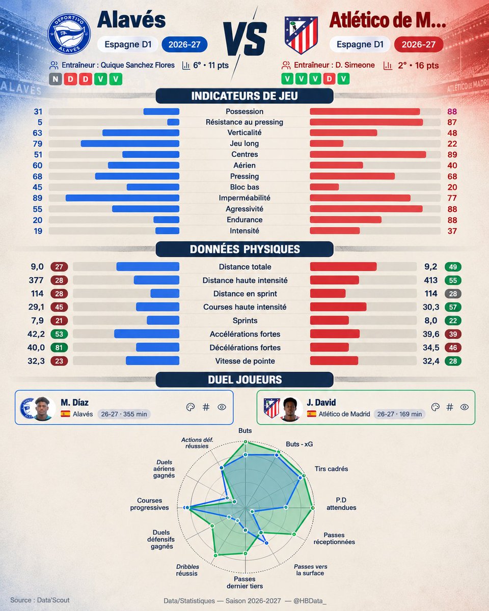 HBData_'s tweet photo. 🇪🇸ALAVES🆚ATLETICO MADRID🇪🇸

Alavés – Atlético : Madrid domine dans la maîtrise et l’agressivité, mais Alavés répond par la verticalité et le jeu long.

Duel à suivre : Díaz vs David. 👀

#Alaves #Atleti #LaLiga #HBData https://t.co/fVvkOaNlTs