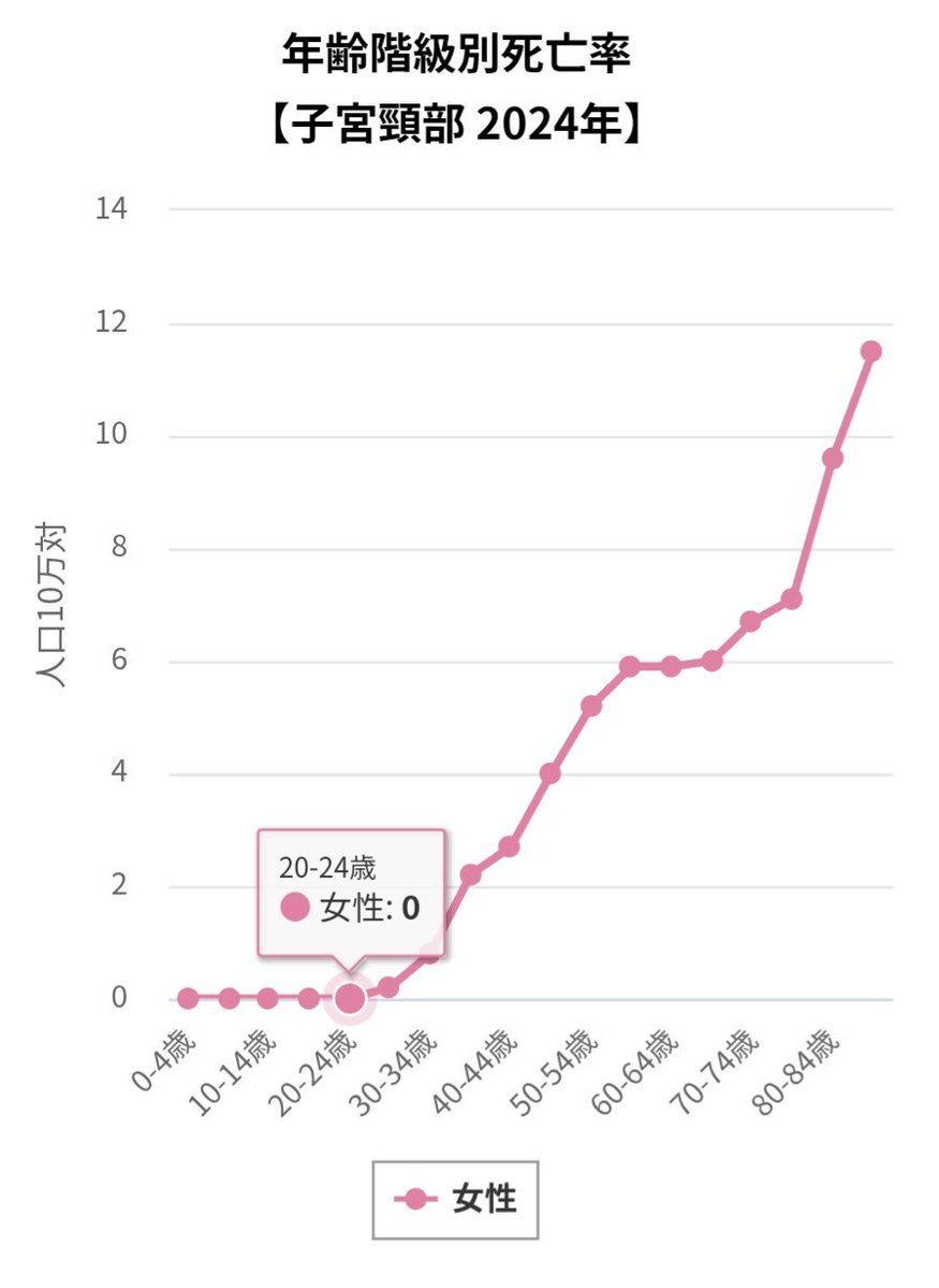 p_a_weed's tweet photo. 接種率の低い日本でも20-24歳の子宮頸がん死亡率はゼロ定期 https://t.co/Qm1C5iXrJ4