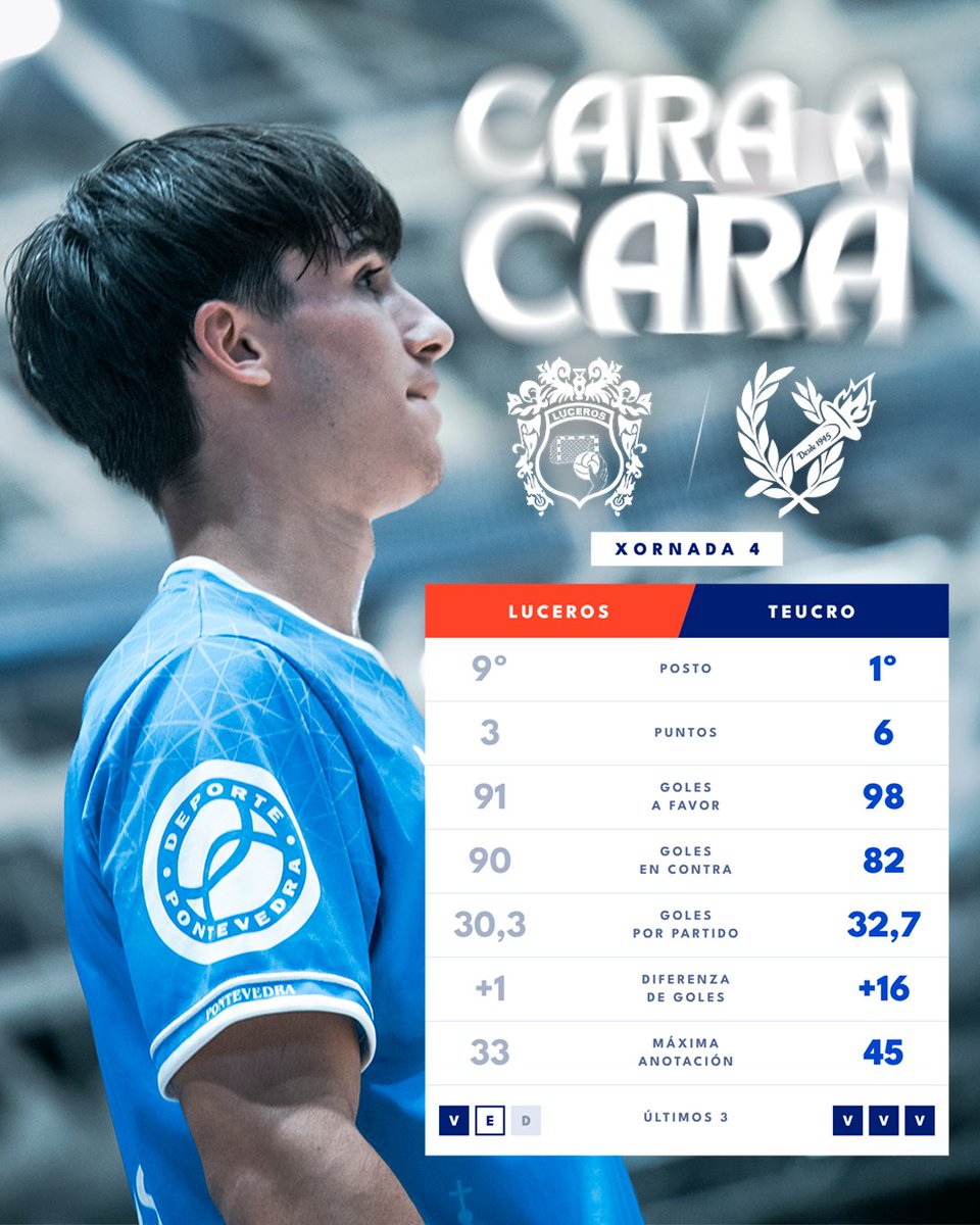 sdteucro's tweet photo. CARA A CARA CONTRA O LUCEROS 🔥

Mañá xogamos en O Gatañal 💙 Chegamos líderes e invictos: 98 goles a favor, 82 en contra e +16 de diferenza.

🗓️ Dom 11/10 · 13:00 h
🆚 Automanía Luceros
📍 O Gatañal (Cangas)

#TeucroLintel #ARenacenza #SerOQueSomos https://t.co/5yRhWxmNGG