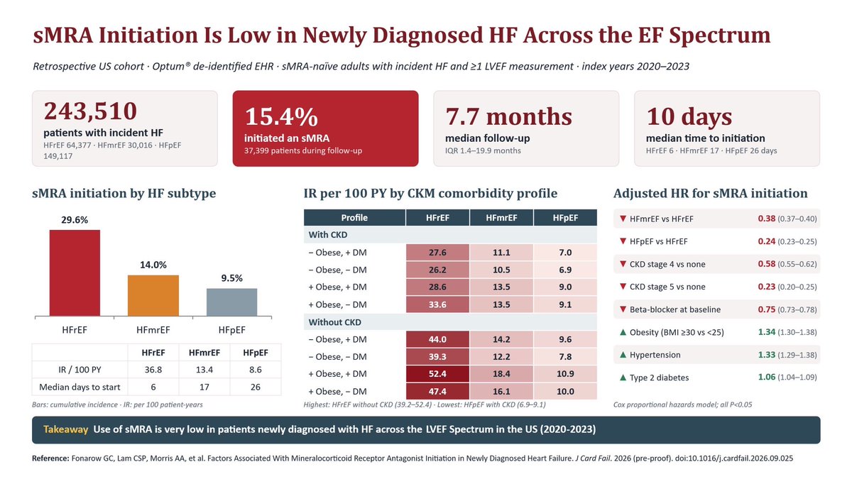 gcfmd's tweet photo. 🫀 Of 243,510 patients with newly diagnosed HF:

only 15.4% started an sMRA 😳
 📉 HFrEF 29.6% | HFmrEF 14.0% | HFpEF 9.5%
 🩺 Lowest uptake: HFpEF, yet <1 in 3 in HFrEF 
 ⏱️ Median 10 days to start
 🔗 https://t.co/fvZlMG0RH8 
@HFSA #HFSA2026 https://t.co/hMusJySVGp