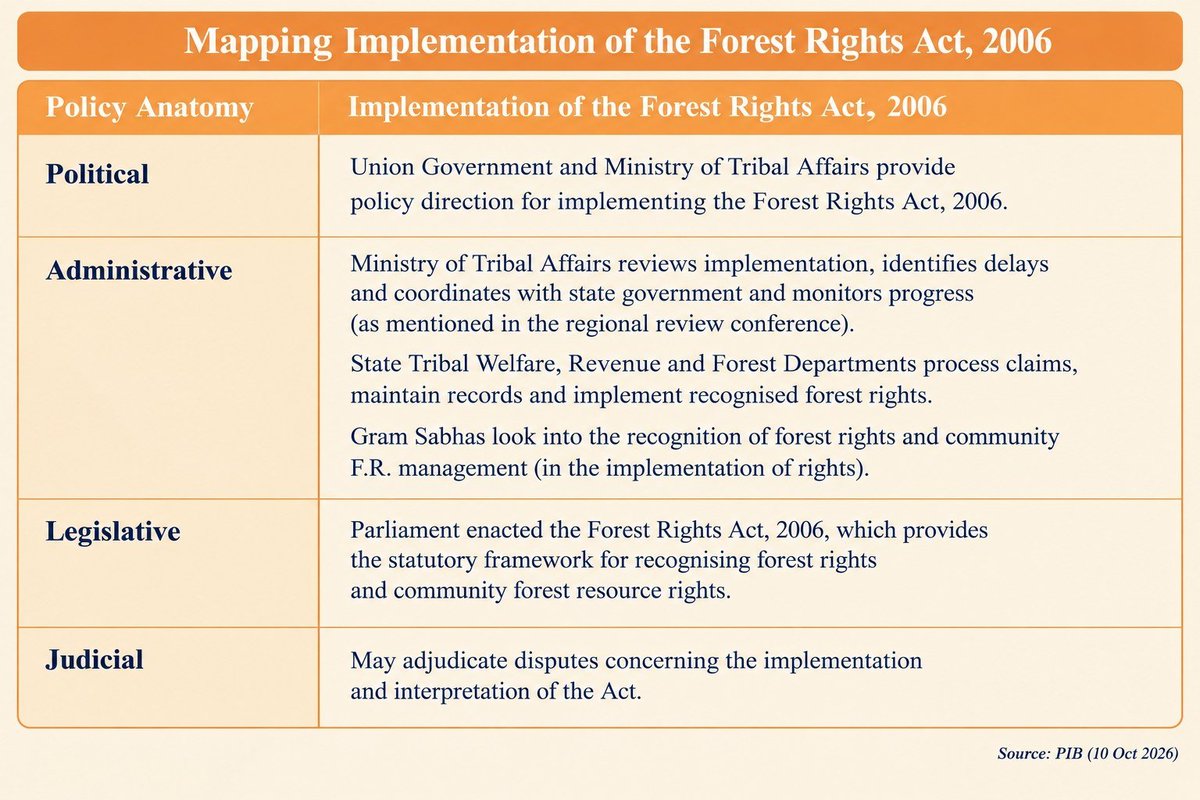 raagojha's tweet photo. #M1C2 This framework examines PALJ roles in implementing the Forest Rights Act, 2006. Aims to protect the rights of tribal people through effective governance and cooperation. 
@CSEPlanB @phimaanshu https://t.co/gvhwDqqsAl