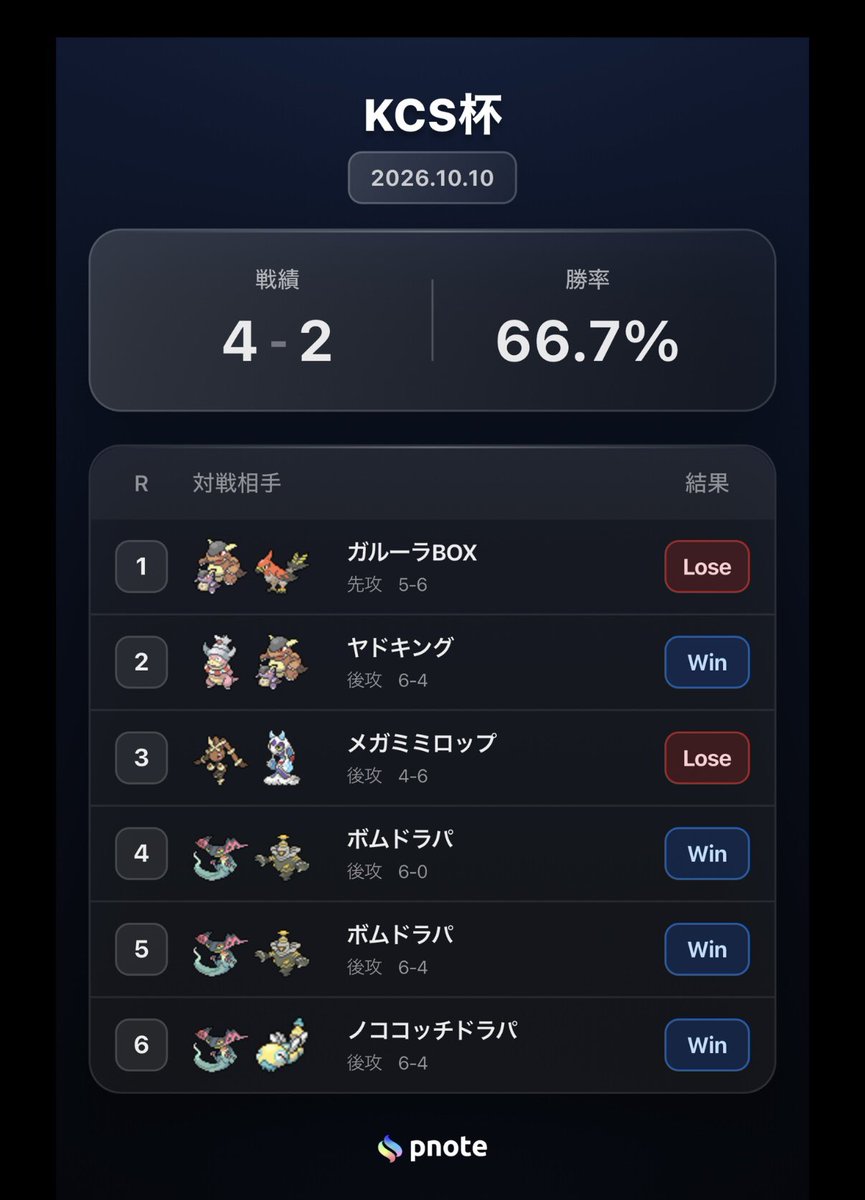 kenichi_8817's tweet photo. KCS杯

デッキ:ボムドラパ
本日も4-2で散ってきました😇
環境的はドラパがTier1な気するなぁ
そろそろ勝つぞ俺👶 https://t.co/2zFpAAVTzp