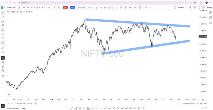 ismail_bakurt's tweet photo. Nifty500 forming a narrowing structure that can potentially be a symmetrical triangle. 
Only a break above would validate that, while a break below negates the structure. https://t.co/beVLycB2JC