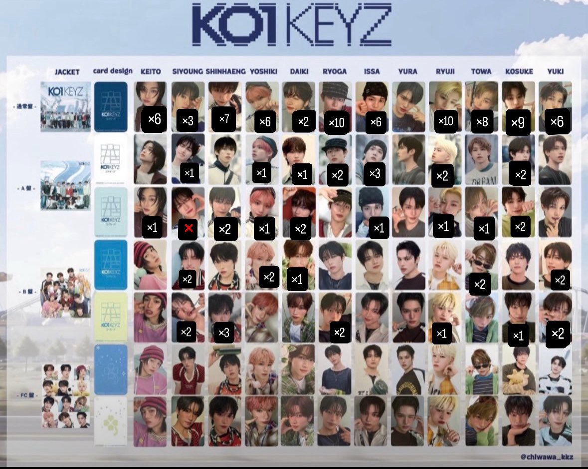 ys43q_'s tweet photo. KO1KEYZ トレカ 特典 封入 店舗特典 交換 

譲 
タワレコ 店舗 加藤 
HMV 店舗 後藤  小野 照井 シヨン
選出 後藤  加藤 小野 矢田 飯塚 柳谷

封入 加藤 柳谷 小野 照井 飯塚 杉山 シンヘン シヨン 濱田 矢田 後藤

求 未使用シリアル

 #KO1KEYZ交換 #KO1KEYZ譲 #KO1KEYZ求 https://t.co/OHQWeqiiLj