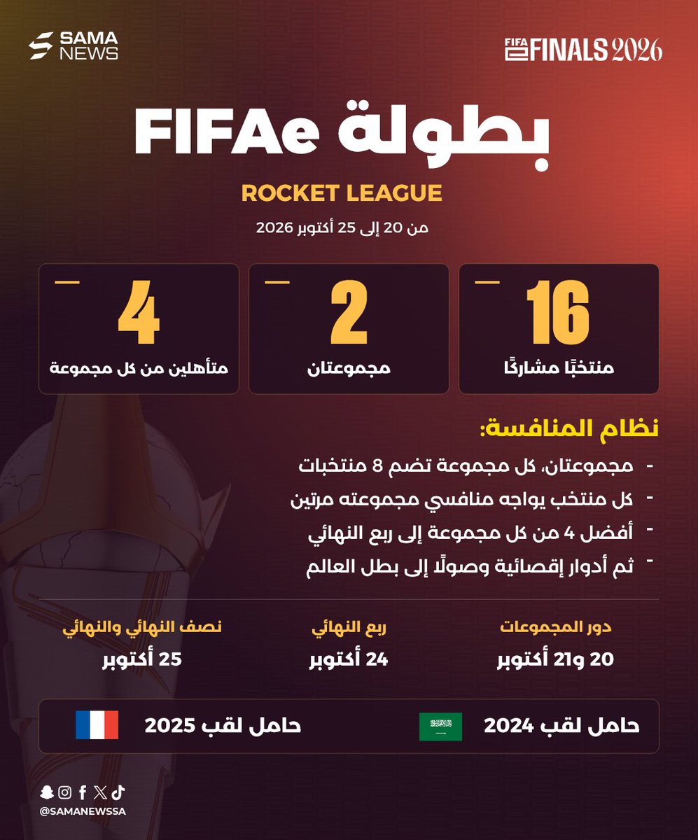 SamaNewsSA's tweet photo. كل ما تحتاج معرفته عن بطولة FIFAe للعبة روكيت ليق!🏎️🔥

تنطلق منافسات #RocketLeague ضمن نهائيات FIFAe 2026 بمشاركة 16 منتخبًا، يتنافسون على لقب بطل العالم خلال الفترة من 20 إلى 25 أكتوبر في جدة 🌟

رحلة جديدة للأخضر بحثًا عن لقب عالمي جديد 🇸🇦 https://t.co/yivXabFBFb