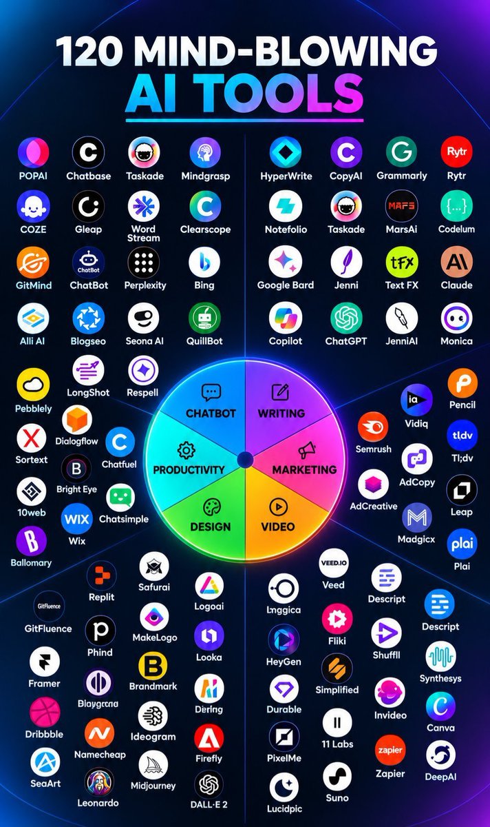 leonParkercoder's tweet photo. 120 Mind-Blowing AI Tools✨

1. Ideas

- YOU
- Claude
- ChatGPT
- Perplexity
- Bing Chat

2. Presentation

- Prezi  
- Pitch  
- PopAi  
- Slides AI  
- Slidebean  

3. Website

- Dora  
- Wegic  
- 10Web  
- Framer  
- Durable  

4. Writing 

- Rytr  
- Jasper  
- Copy AI  
- Textblaze  
- Writesonic  

5. AI Models

- RenderNet  
- Glambase App  
- Luma AI  
- Sora (OpenAI)  
- Leonardo AI  

6. Meeting

- Tldv  
- Krisp  
- Otter  
- Avoma  
- Fireflies  

7. Chatbots

- Poe  
- Claude  
- Gemini  
- ChatGPT  
- HuggingChat  

7. Automation

- ClickUp  
- Drift  
- Outreach  
- Emplifi  
- Phrasee  

8. UI/UX

- Uizard  
- Visily  
- Khroma  
- Galileo AI  
- VisualEyes  

9. Image

- Stylar  
- Freepik  
- Phygital+  
- StockIMG  
- Bing Create  

10. Video

- Pictory  
- HeyGen  
- Nullface  
- Decohere  
- Synthesia  

11. Design

- Looka  
- Clipdrop  
- Autodraw  
- Vance AI  
- Designs AI  

12. Marketing

- AdCopy  
- Predis AI  
- Howler AI  
- Bardeen AI  
- AdCreative  

13. Twitter 

- Typefully  
- Postwise  
- Metricool  
- Tribescaler  
- TweetHunter 

Follow @leonParkercoder for more useful AI tools.