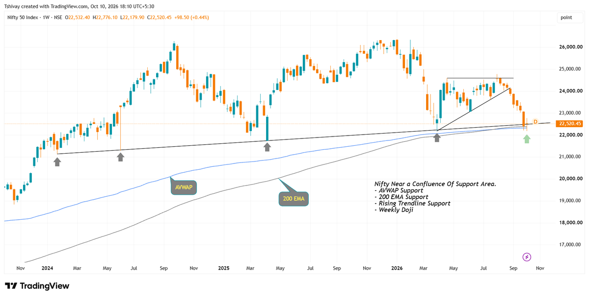 AbhiPX's tweet photo. 🚨 NIFTY is sitting at a CRITICAL level! 👀
I see 2 possible scenarios developing on the weekly chart. Let’s break them down 👇

Scenario 1: 
NIFTY is sitting on a strong confluence of support:

-  200 EMA support 
-  AVWAP support 
-  Rising trendline support
-  Price rejected and closed with a Weekly Doji

If we get a strong Green Weekly Candle from here, it could be an early sign of a possible reversal. 📈

But… there’s another story developing. 🧵👇