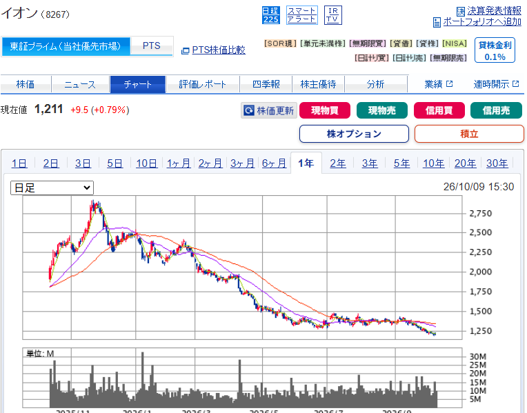 chawan_wabita's tweet photo. 一時期PER160倍までいってた謎のハイパーグロース株イオンさん、年初来▲51.7%

まだPER46倍は草

火曜日決算です https://t.co/Fwz6sboLPK