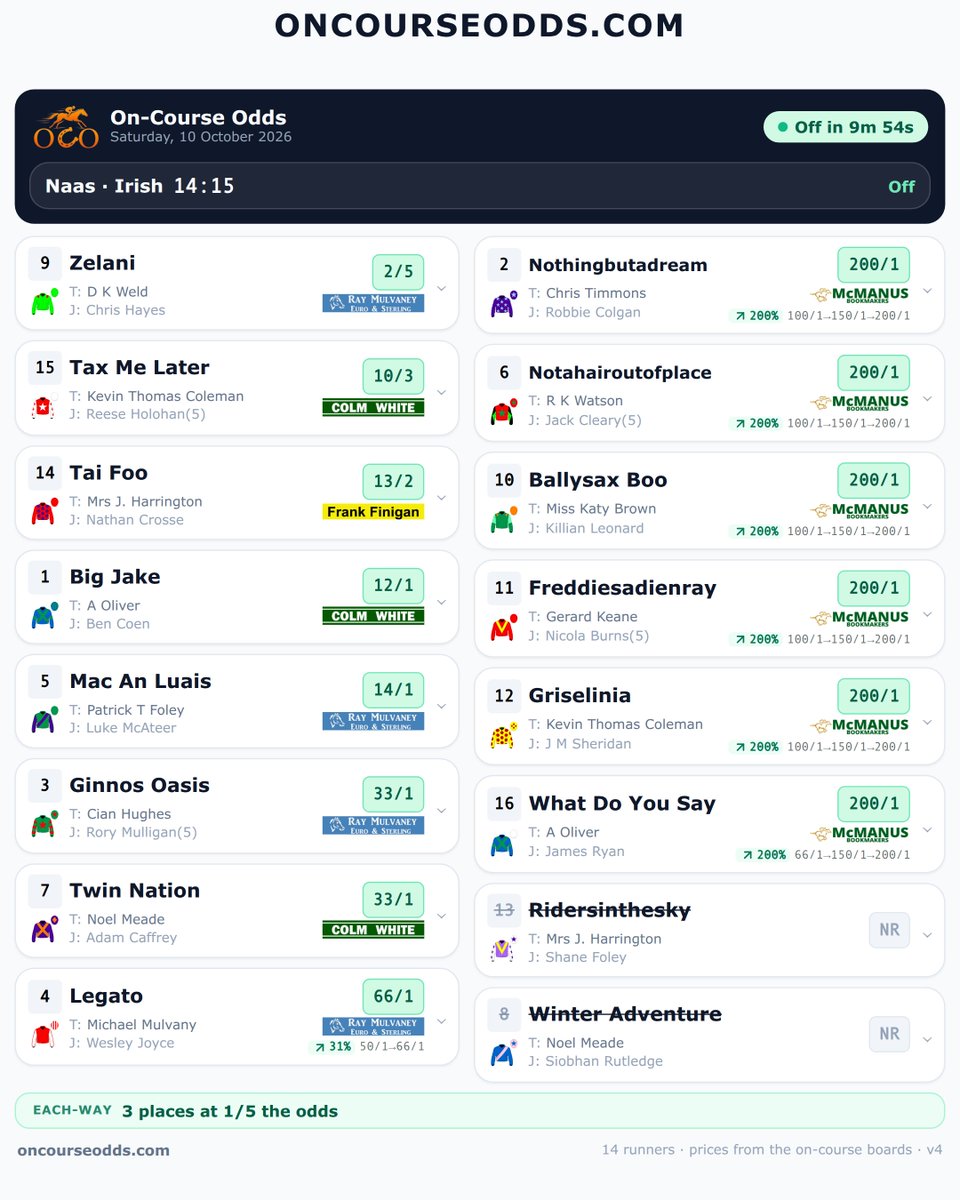Oncourseodds's tweet photo. The ring at Naas has the 14:15 priced up 👇 Scan the QR for the full on-course list. #MulvaneyBookmaker @bookieboy123 #FrankFinigan @inpbaoc #NaasRaces #HorseRacing #IrishRacing https://t.co/uEvidYbKjn