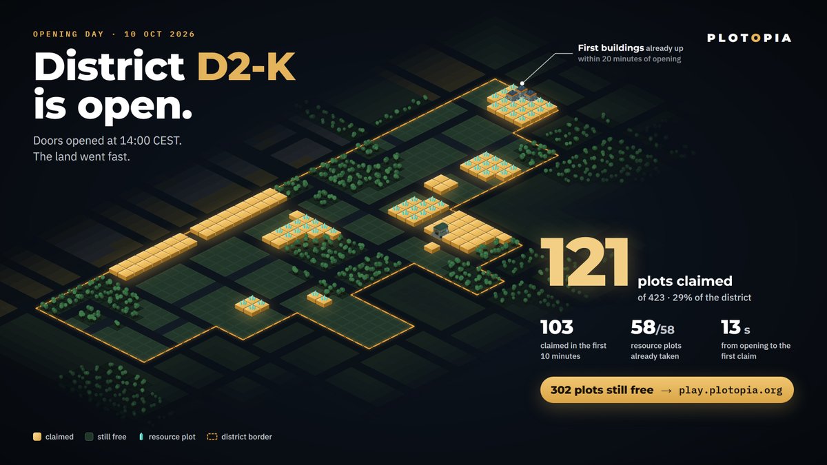 PlotopiaBuild's tweet photo. 📢 District D2-K opened today at 14:00 CEST 📢

120 of 423 plots claimed 🤯

103 of them in the first 10 minutes ‼️

58 resource plots are gone, and the first buildings went up within 20 minutes 🔥

303 plots still free → https://t.co/ibgC4R5ajM https://t.co/XcjFDtFNPw